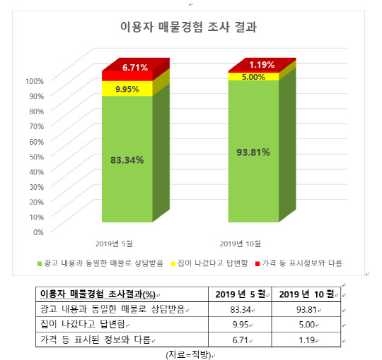 직방 이용자 매물경험 조사 결과. <직방 제공>